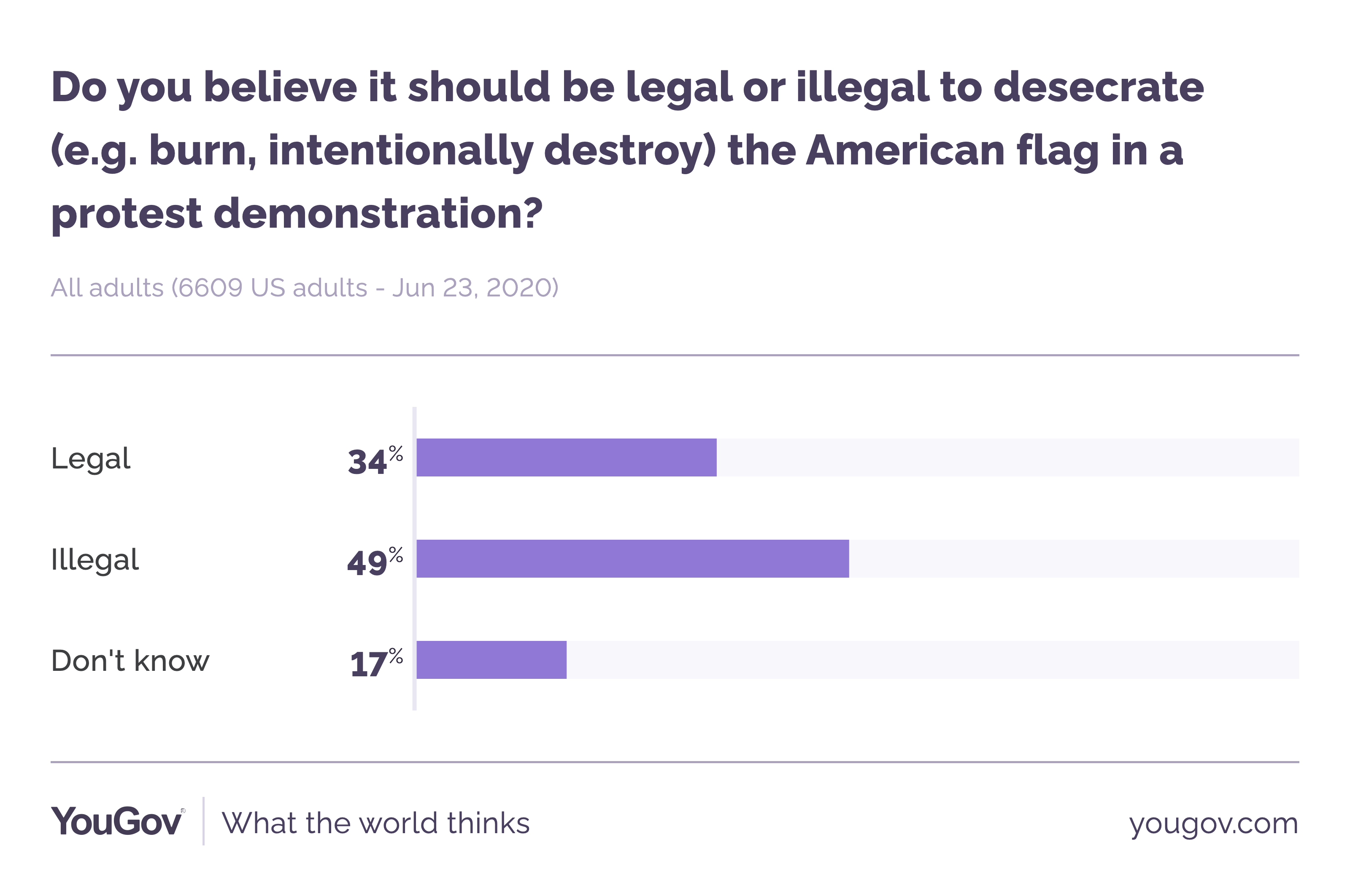 half-of-us-adults-say-it-should-be-illegal-to-burn-the-american-flag